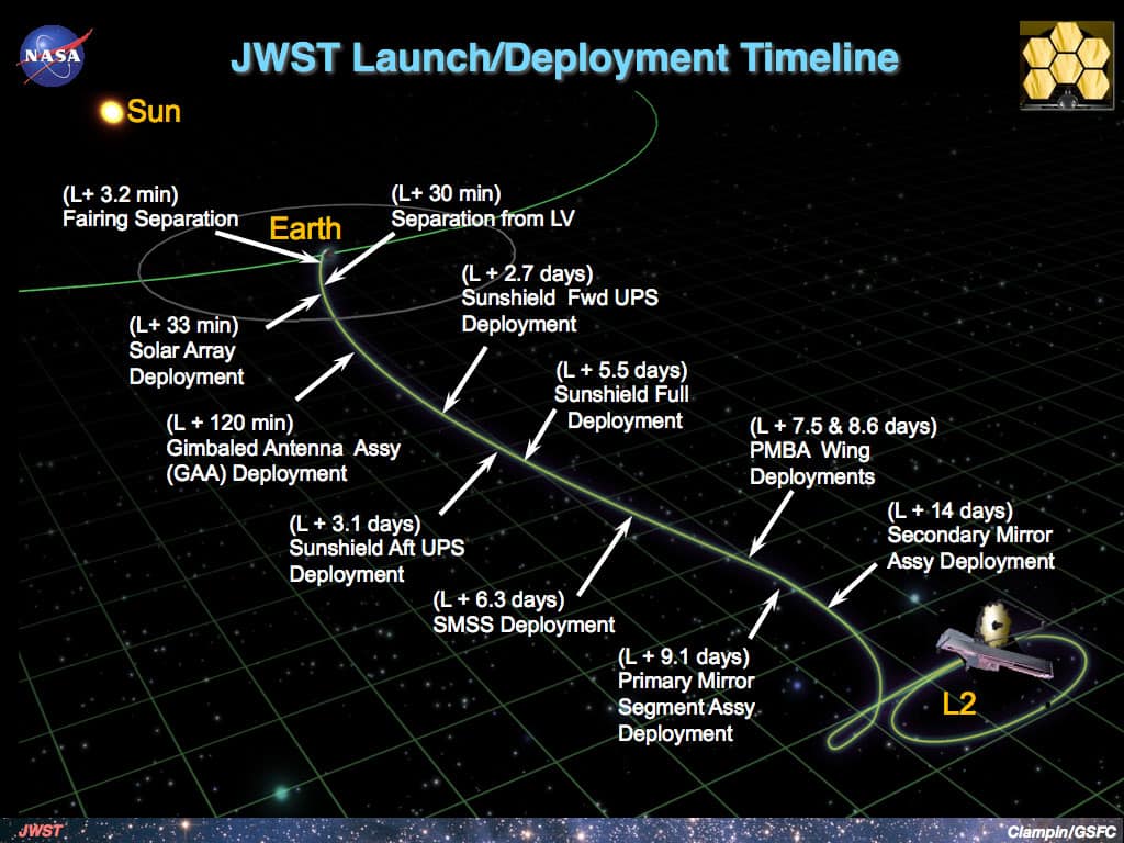 JWST Launch/Deployment timeline
